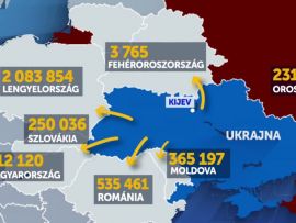 Mintegy 30 ezer kárpátaljai magyar hagyta el otthonát